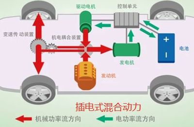 油電混動與插電混動的區別及機電耦合系統研發深度解析