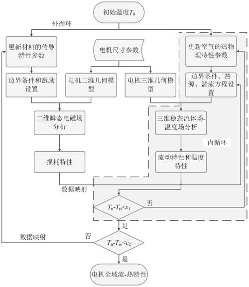 一種內外雙循環(huán)的風冷電機的多物理場雙向耦合分析方法及其在機電耦合系統(tǒng)研發(fā)中的應用